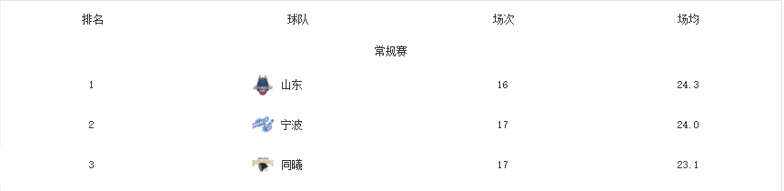 乐彩网走势图-厉害了！CBA各队犯规统计，有一队犯规数少，防守质量却联盟第一