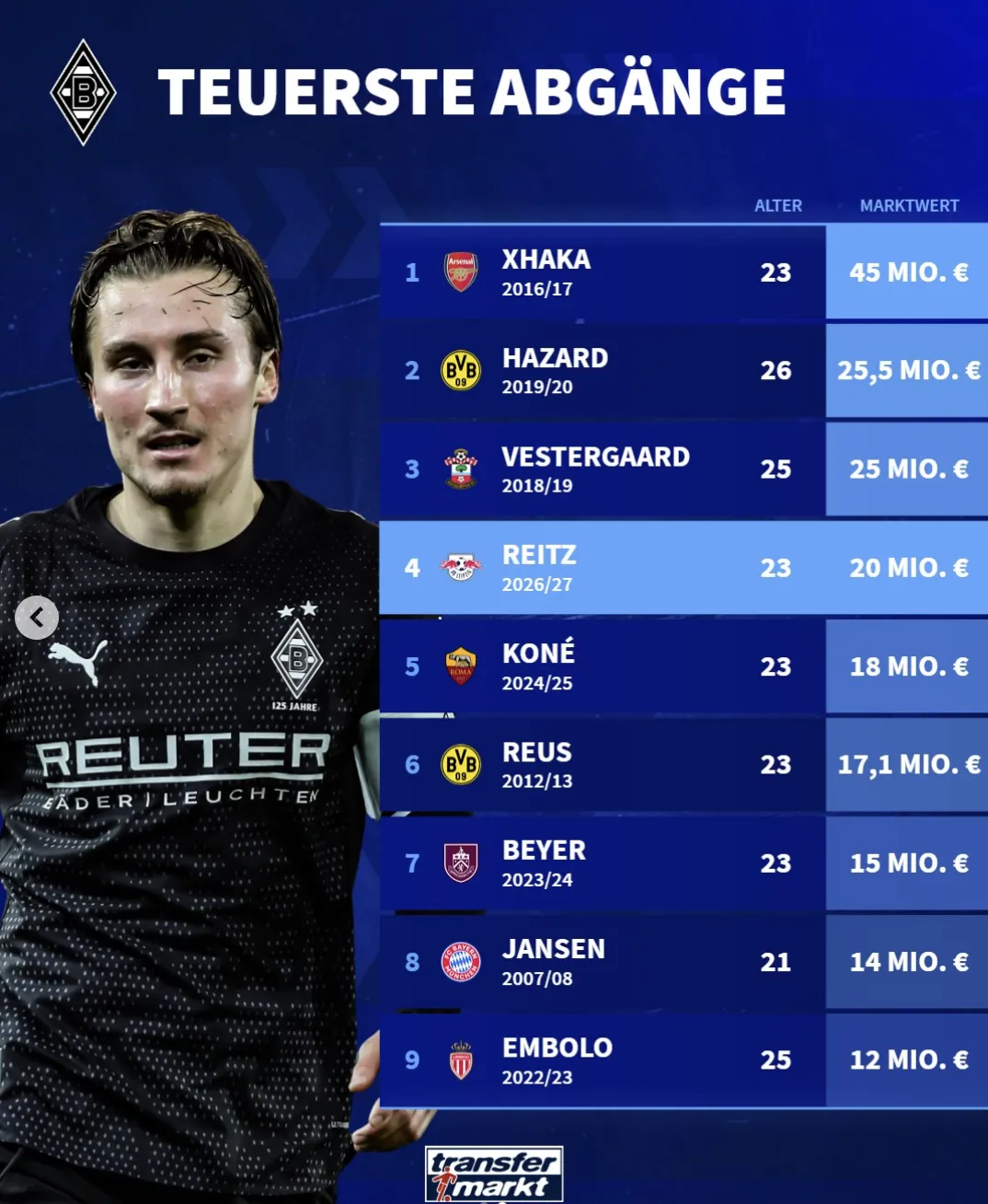 乐彩网走势图-门兴出售球员身价榜：扎卡4500万居首；赖茨2000万排第四